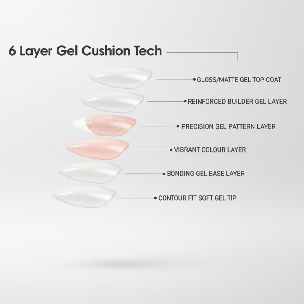 Diagram of Sugar Tips 6-layer gel cushion technology showing gloss top coat, reinforced builder gel, precision gel pattern, colour layer, bonding gel base, and contour fit soft gel tip